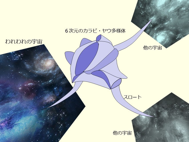 余剰次元とブレーン宇宙