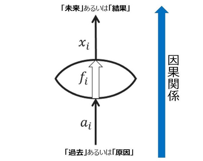 「因果関係」※「Reversible dynamics with closed time-like curves and freedom of choice」 の図1にBTTPが加筆。