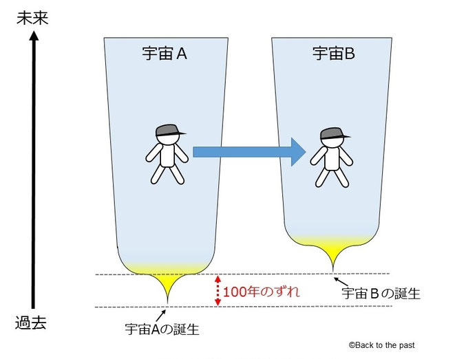 図2 量子マルチバースを使ったタイムトラベル