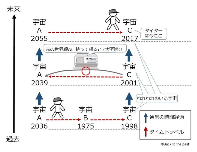 図3 量子マルチバースの宇宙間移動