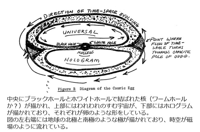宇宙卵(コズミック・エッグ)の解説図(マクドネル・リポートより)