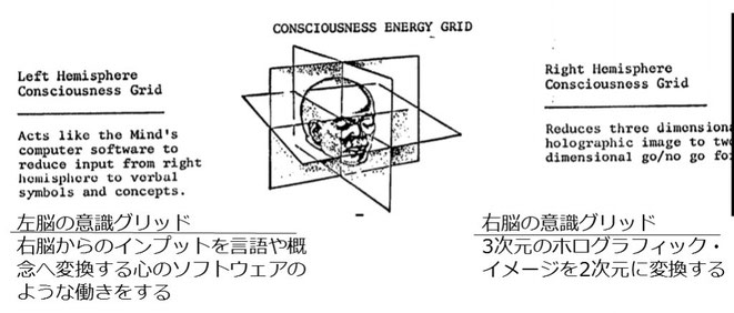 意識のエネルギーグリッドの解説図(マクドネル・リポートより)