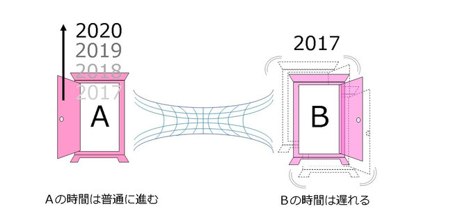 Ｂの時間だけが遅れる