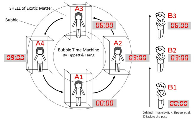 Tippett&Tsangのバブルタイムマシン