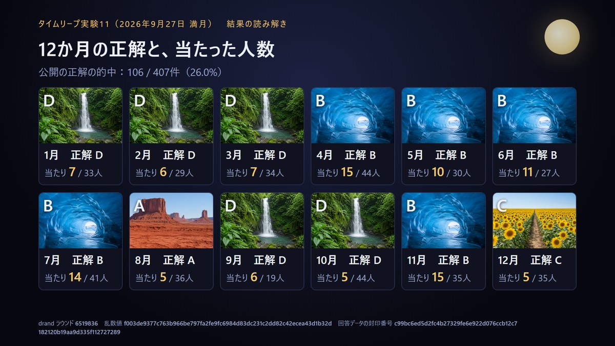 12か月の正解と当たった人数。正解はDが5か月、Bが5か月、AとCが1か月ずつ。公開の正解の的中は106件／407件（26.0%）