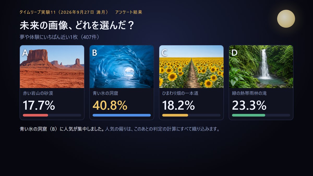 選ばれた画像の割合。A 17.7%、B 40.8%、C 18.2%、D 23.3%