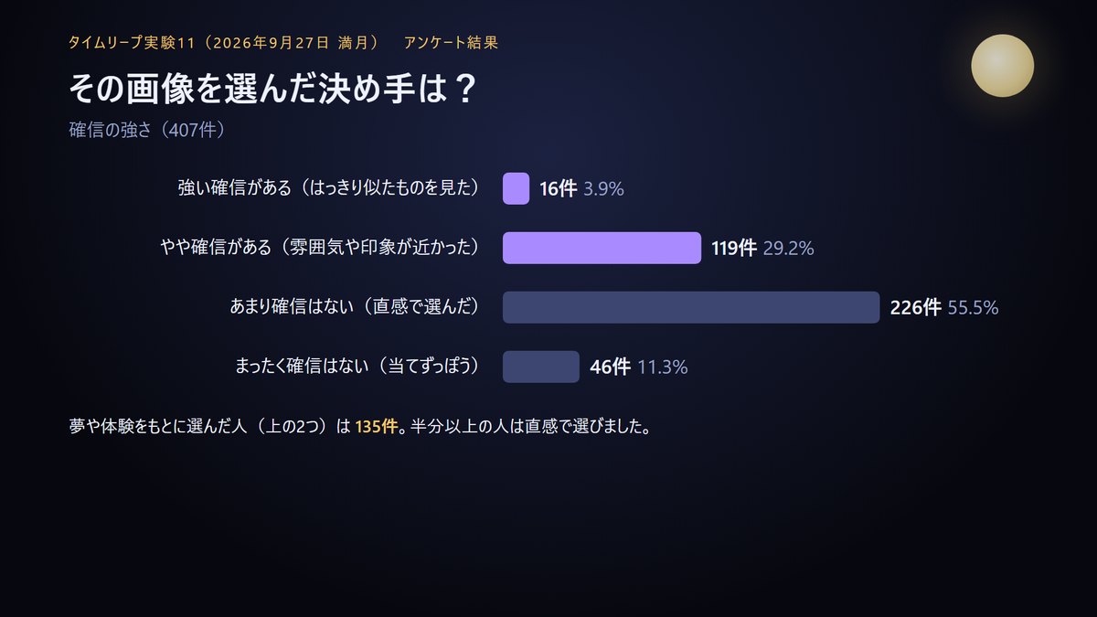 選んだ決め手と確信の強さ。強い確信16件、やや確信119件、あまり確信はない226件、まったく確信はない46件