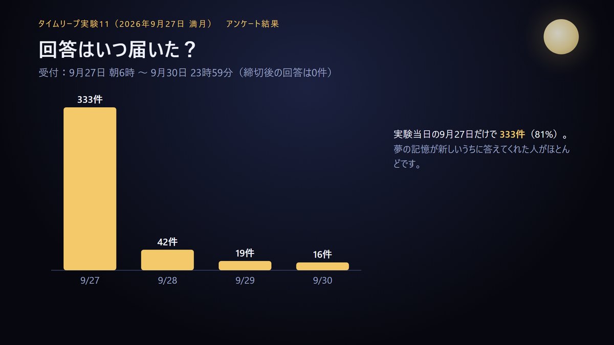回答が届いた日。9月27日333件、28日42件、29日19件、30日16件