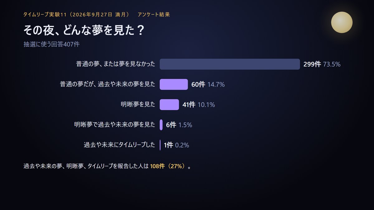 実験の夜に見た夢。普通の夢または夢を見なかった299件、過去や未来の夢60件、明晰夢41件、明晰夢で過去や未来6件、タイムリープ1件