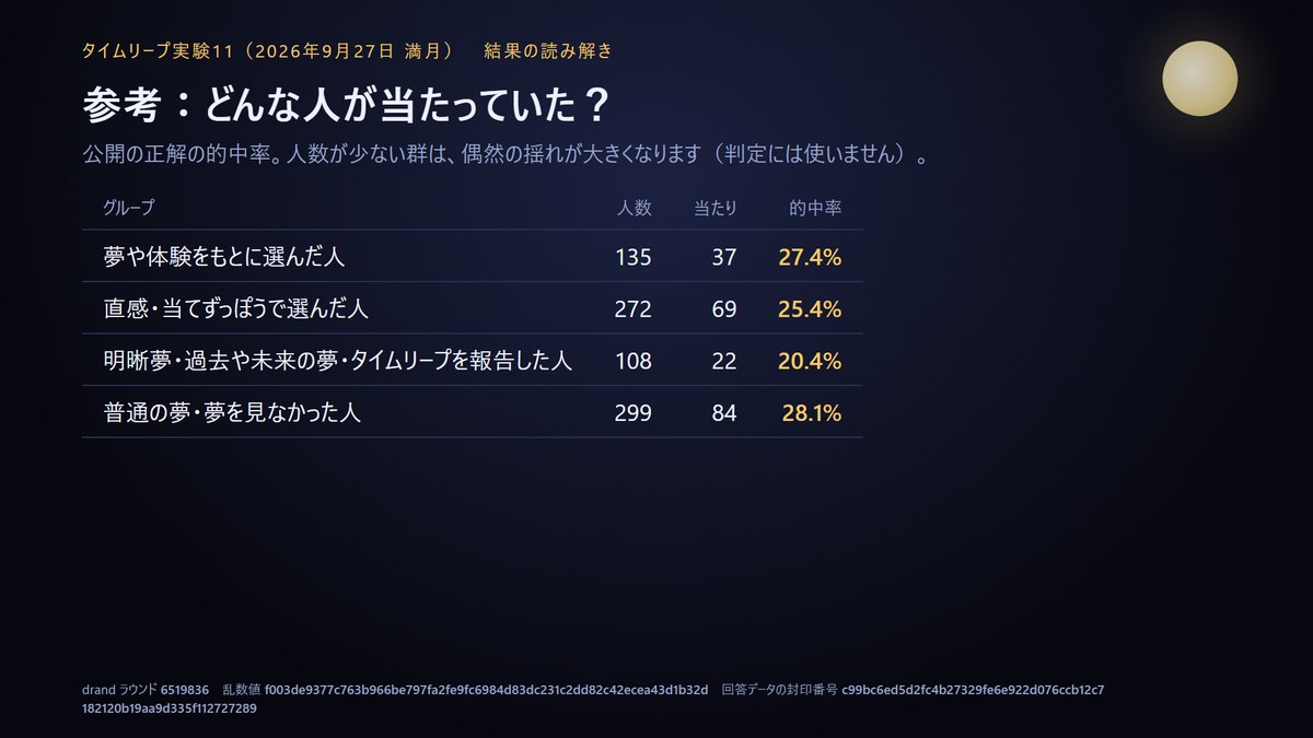 グループごとの公開の正解の的中率。夢や体験をもとに選んだ人27.4%、直感25.4%、明晰夢などを報告した人20.4%、普通の夢・夢を見なかった人28.1%