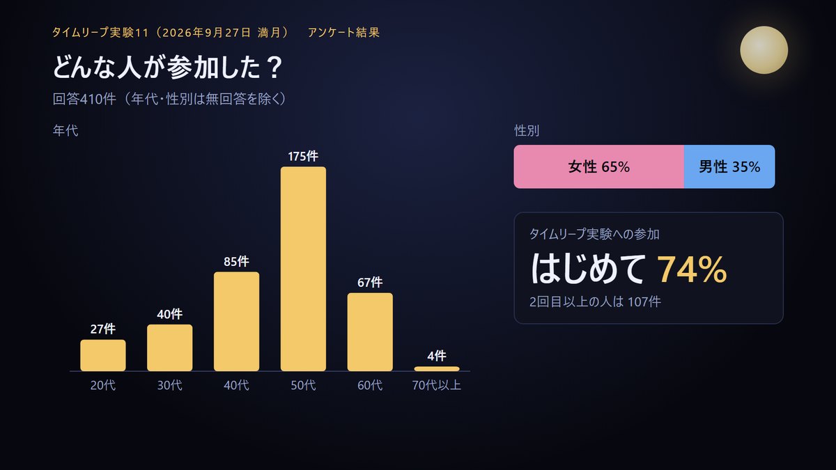 参加者の年代と性別。50代が最も多く、女性が64%、初参加が74%