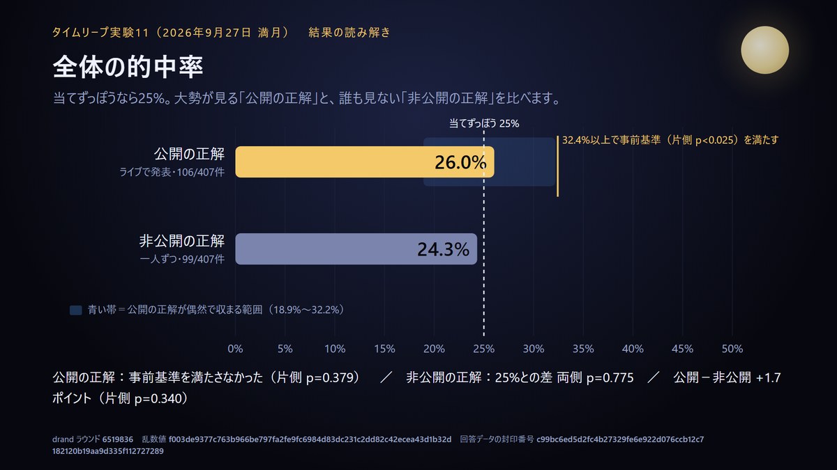 全体の的中率。公開の正解26.0%、非公開の正解24.3%。公開の正解は偶然で収まる範囲（18.9%〜32.2%）の中