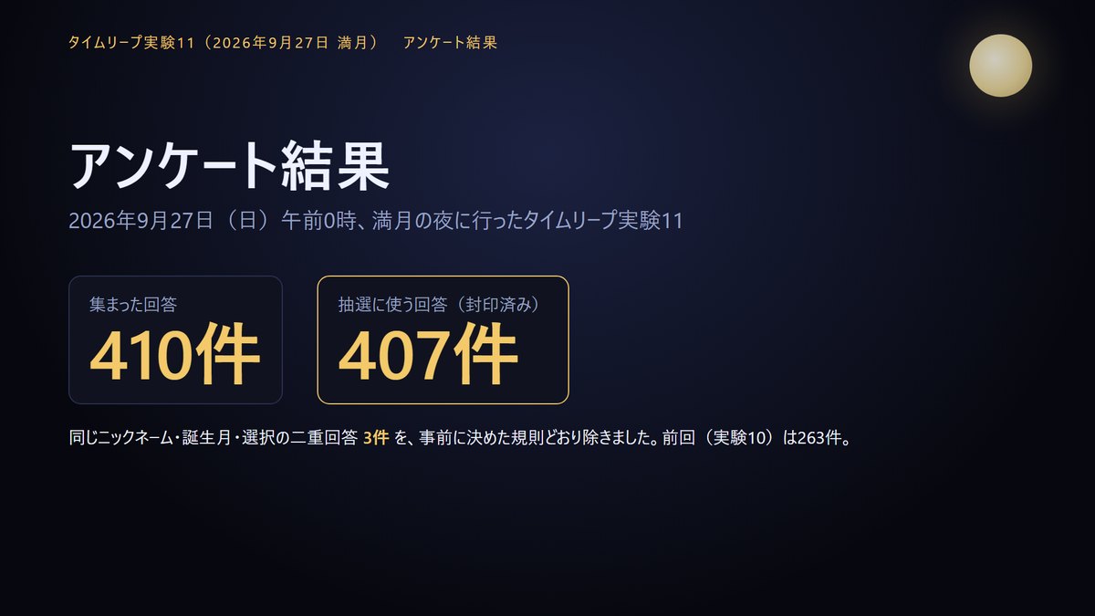 集まった回答410件、抽選に使う回答407件