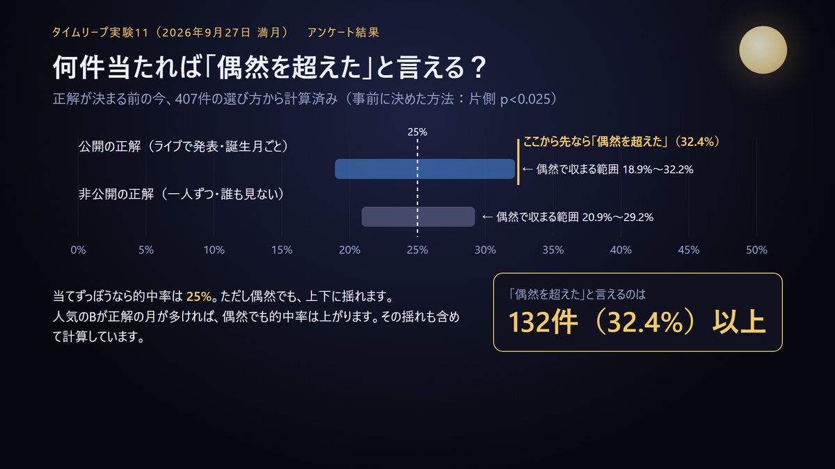 判定の基準。公開の正解が偶然で収まる範囲は18.9%から32.2%、132件（32.4%）以上で偶然を超えたと言える