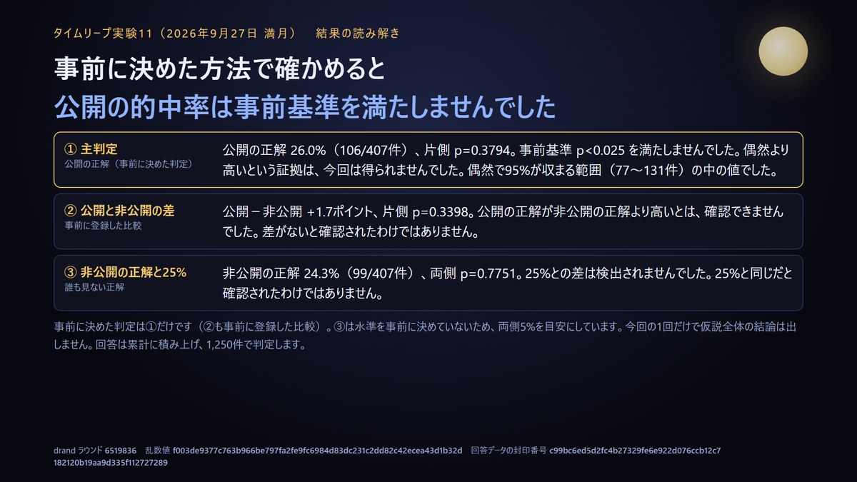 事前に決めた方法で確かめると、公開の的中率は事前基準を満たさなかった。主判定、公開と非公開の差、非公開の正解と25%の3つの確認