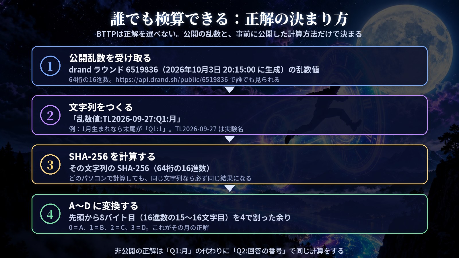 誰でも検算できる正解の決まり方。公開乱数を受け取り、文字列をつくり、SHA-256を計算し、8バイト目を4で割った余りをAからDに変換する